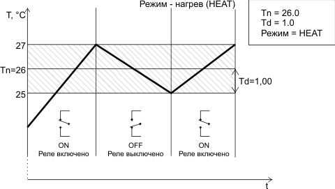 Пример настроек термостата STH0024-v3 в режиме нагрева