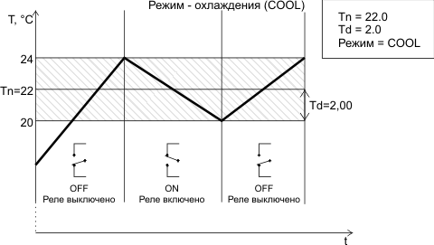 Пример настроек термостата STH0024-v3 в режиме охлаждения