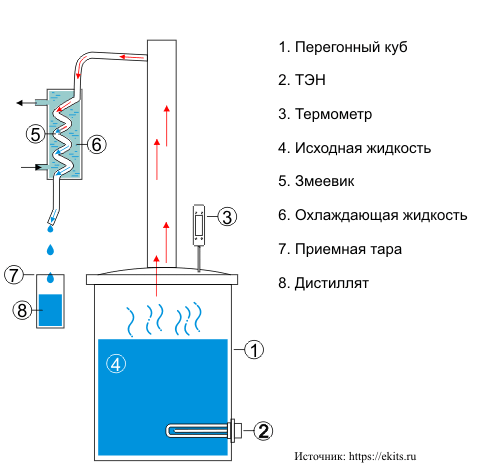 Схема устройства дистилляции
