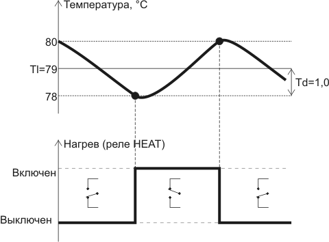 Рис.5. График включения реле нагрева для поддержания температуры (Tl) +79°C с гистерезисом 1°C (Td) терморегулятором STL0052