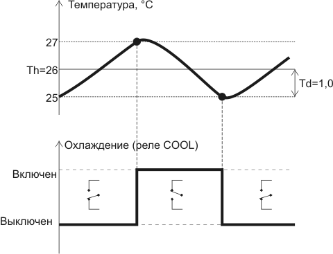 Рис.6. График включения реле охлаждения для поддержания температуры (Th) +26°C с гистерезисом 1°C (Td) терморегулятором STL0052